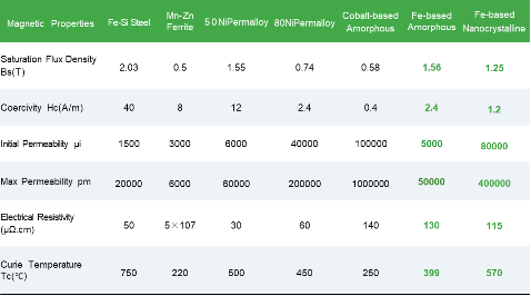 Performance Comparison Table nano